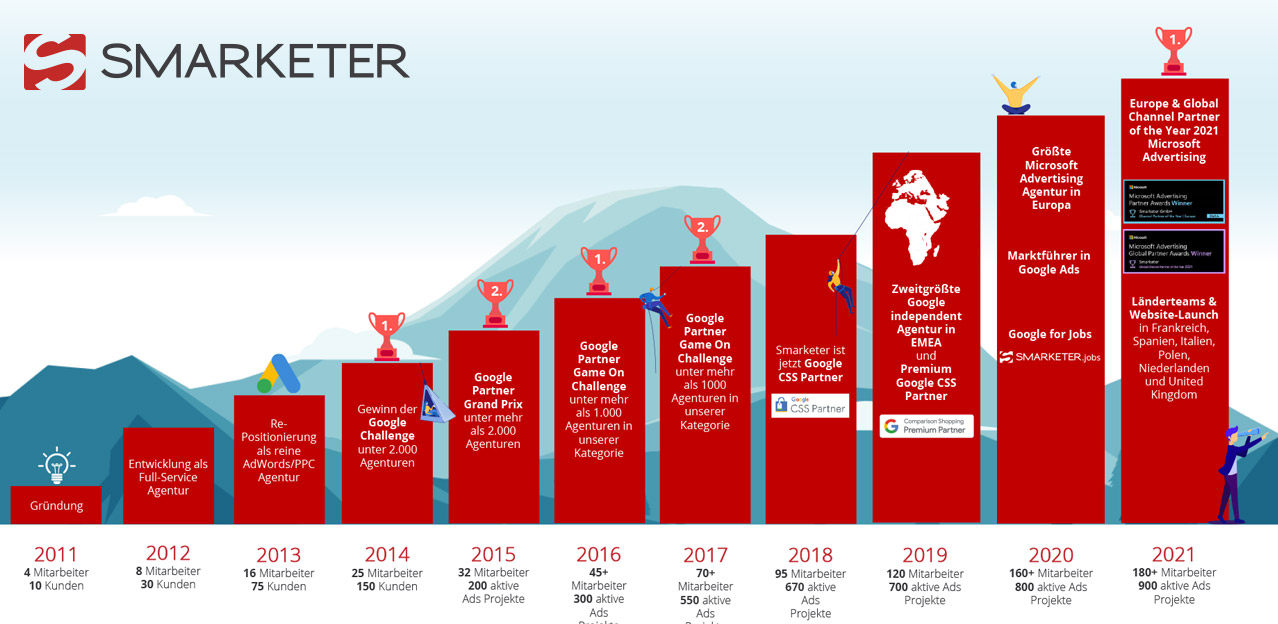 Die Erfolge und Geschichte der Google AdWords Agentur Smarketer, Gründung, Google Premier Partner, Google CSS Premium Partner, Microsoft Advertising Elite Channel Partner für Bing Ads